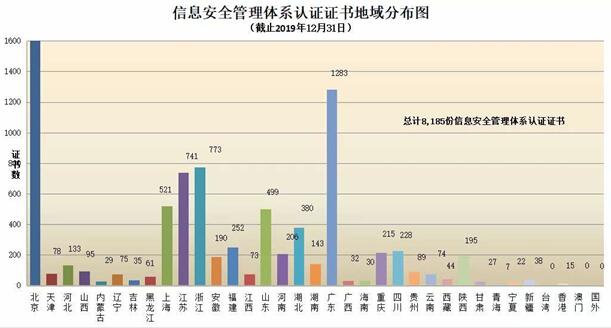 ISO27001體系認證